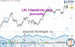 LPL FINANCIAL HLD. - Journalier