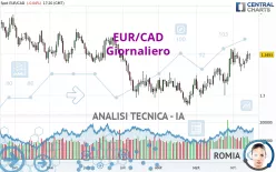 EUR/CAD - Giornaliero