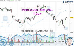 MERCADOLIBRE INC. - 1 uur