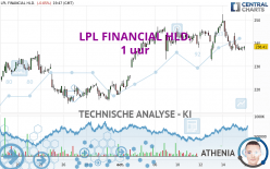 LPL FINANCIAL HLD. - 1 uur