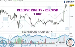 RESERVE RIGHTS - RSR/USD - 1 uur