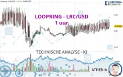 LOOPRING - LRC/USD - 1 uur