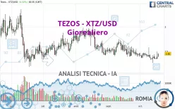 TEZOS - XTZ/USD - Giornaliero