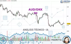 AUD/DKK - 1H