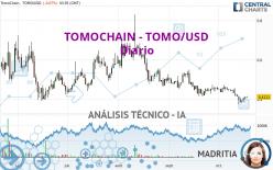 TOMOCHAIN - TOMO/USD - Dagelijks