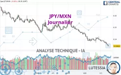 JPY/MXN - Journalier