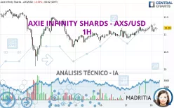 AXIE INFINITY SHARDS - AXS/USD - 1H