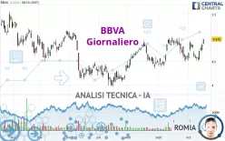 BBVA - Giornaliero