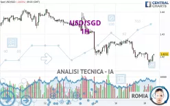 USD/SGD - 1H