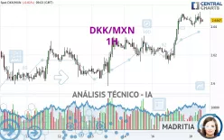 DKK/MXN - 1H