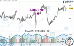 AUD/CNH - 1H