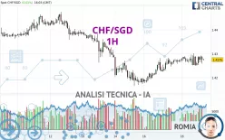 CHF/SGD - 1H