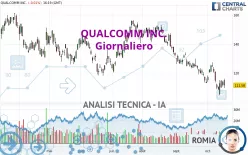 QUALCOMM INC. - Giornaliero