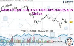 GAMCO GLOB. GOLD NATURAL RESOURCES &amp; IN - Täglich