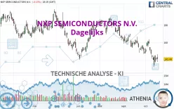 NXP SEMICONDUCTORS N.V. - Dagelijks