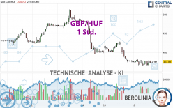 GBP/HUF - 1 Std.