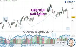 AUD/HUF - Dagelijks