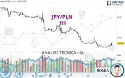 JPY/PLN - 1H