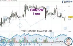 EUR/CZK - 1 uur