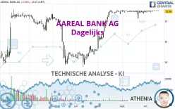 AAREAL BANK AG - Dagelijks