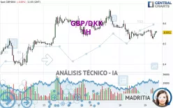 GBP/DKK - 1H