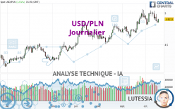 USD/PLN - Journalier