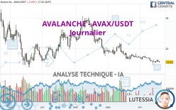 AVALANCHE - AVAX/USDT - Giornaliero