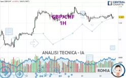 GBP/CHF - 1H