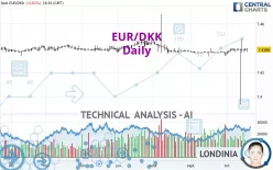 EUR/DKK - Daily