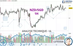 NZD/SGD - 1H