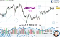 AUD/ZAR - 1H