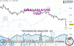 GALA - GALA/USD - 1 uur