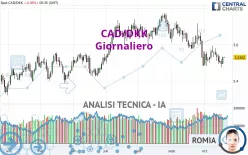 CAD/DKK - Giornaliero