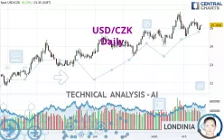 USD/CZK - Daily