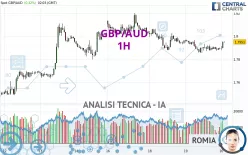 GBP/AUD - 1 Std.