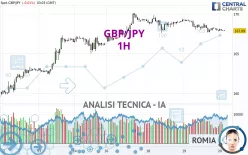 GBP/JPY - 1H