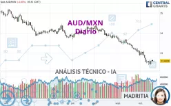 AUD/MXN - Täglich