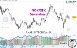 NOK/SEK - Giornaliero