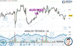 AUD/HKD - 1H