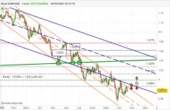 EUR/USD - Journalier