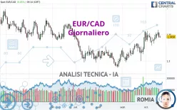 EUR/CAD - Giornaliero