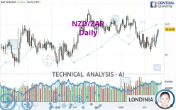 NZD/ZAR - Daily