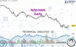 NZD/HKD - Daily