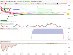 MULLEN AUTOMOTIVE INC. - Mensuel