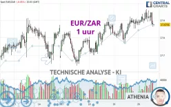 EUR/ZAR - 1 uur