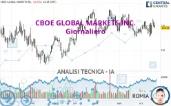 CBOE GLOBAL MARKETS INC. - Giornaliero