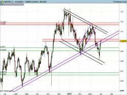 USD/CHF - Diario