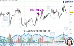 NZD/CZK - 1H