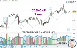 CAD/CHF - 1 Std.