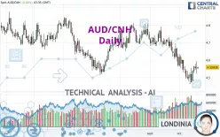 AUD/CNH - Daily